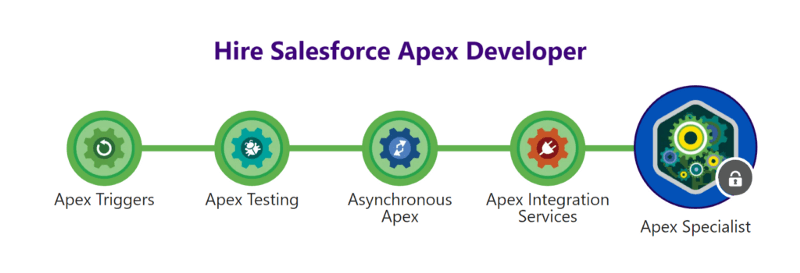 Hire Salesforce apex developer — A quick guide in 10 min — Arrify